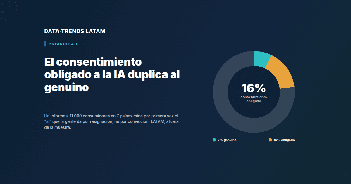 El consentimiento obligado a la IA duplica al genuino, y LATAM no lo mide