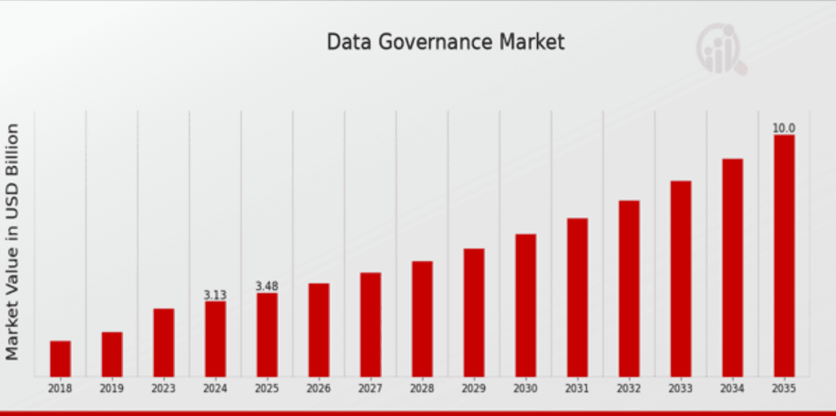 El mercado de Data Governance alcanzará los $10 mil millones de dólares para 2035 con un crecimiento sostenido